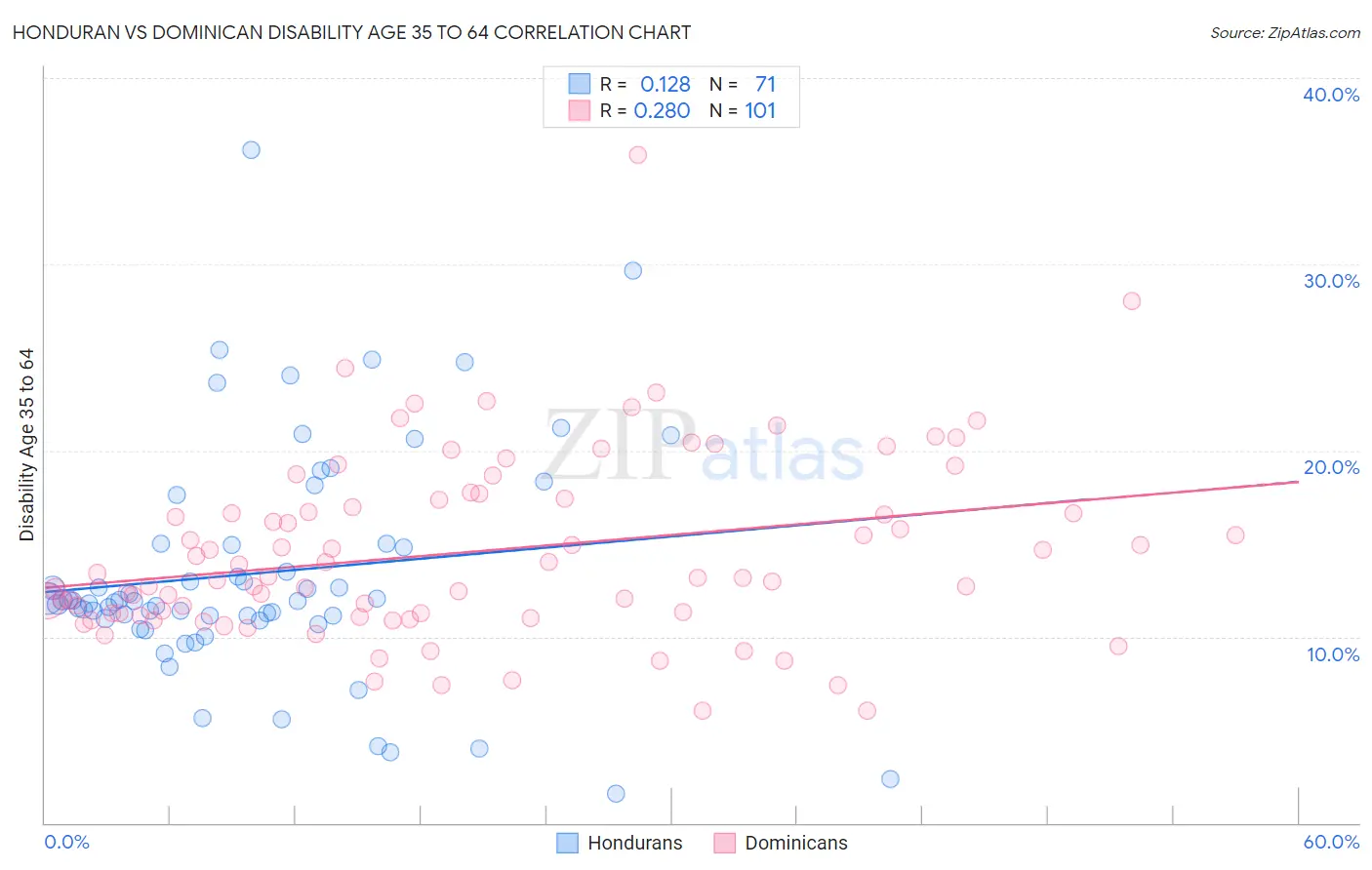 Honduran vs Dominican Disability Age 35 to 64