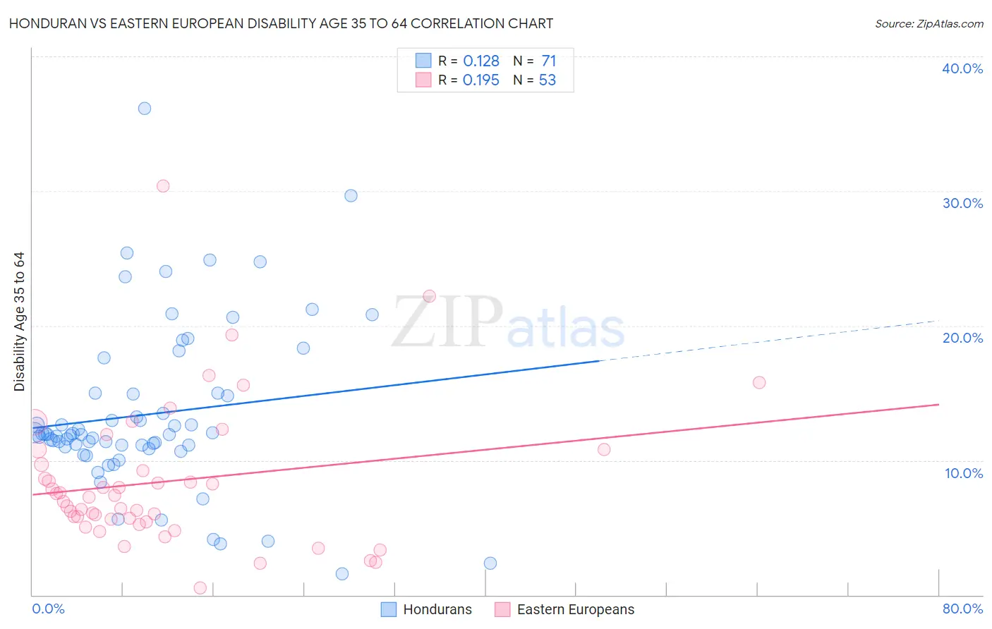 Honduran vs Eastern European Disability Age 35 to 64