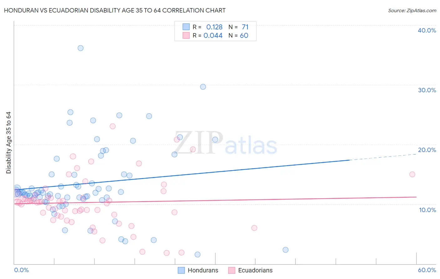 Honduran vs Ecuadorian Disability Age 35 to 64