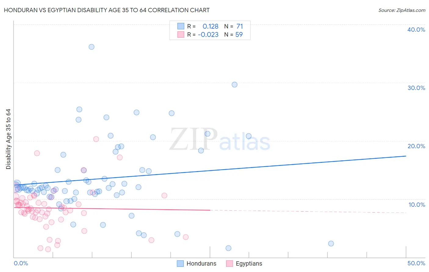 Honduran vs Egyptian Disability Age 35 to 64