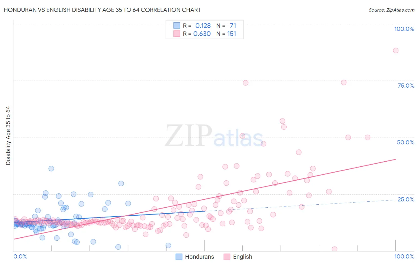 Honduran vs English Disability Age 35 to 64