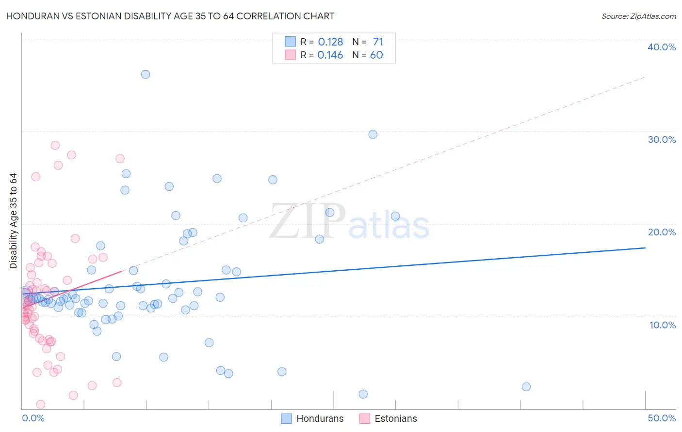 Honduran vs Estonian Disability Age 35 to 64