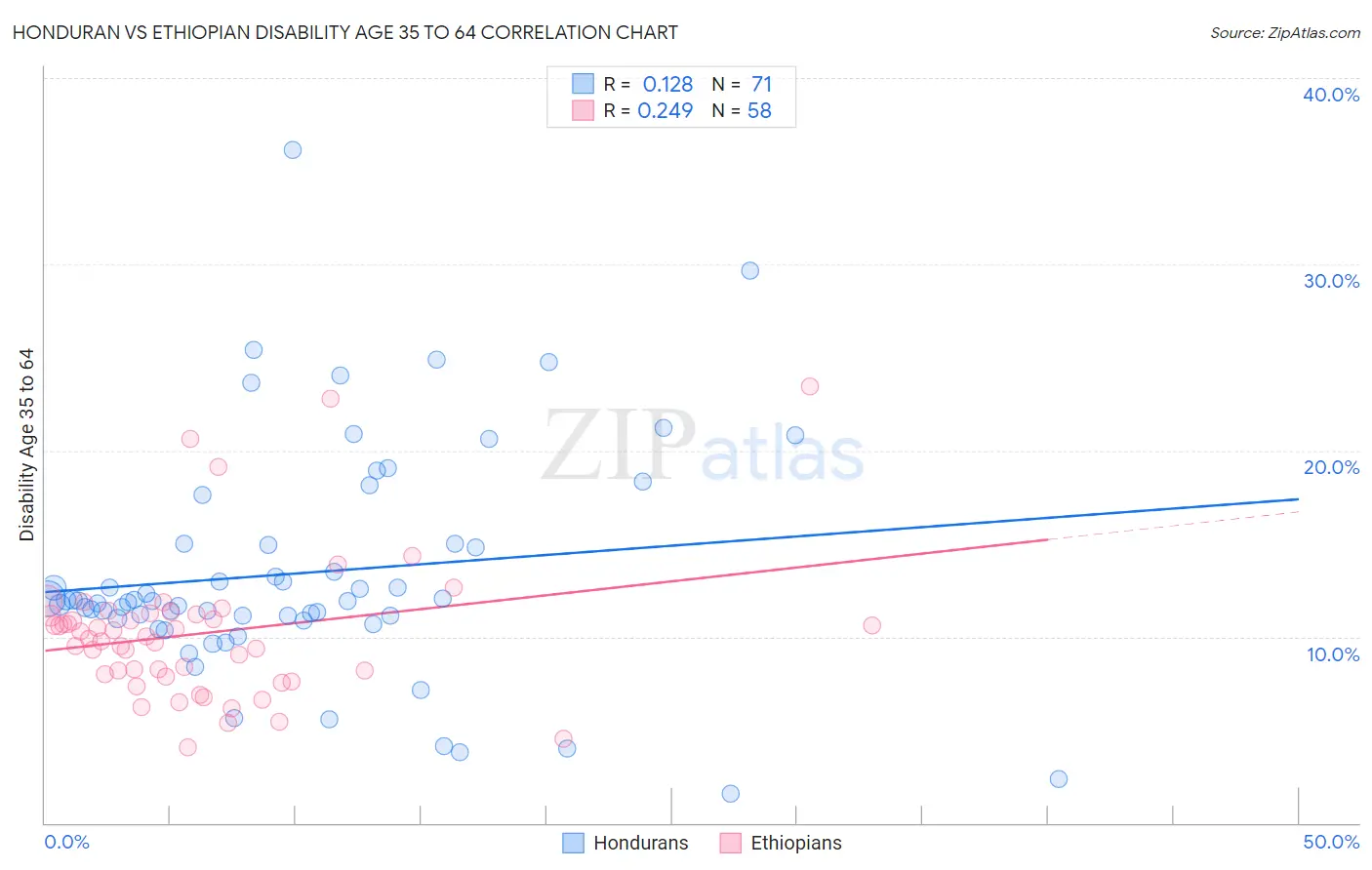 Honduran vs Ethiopian Disability Age 35 to 64