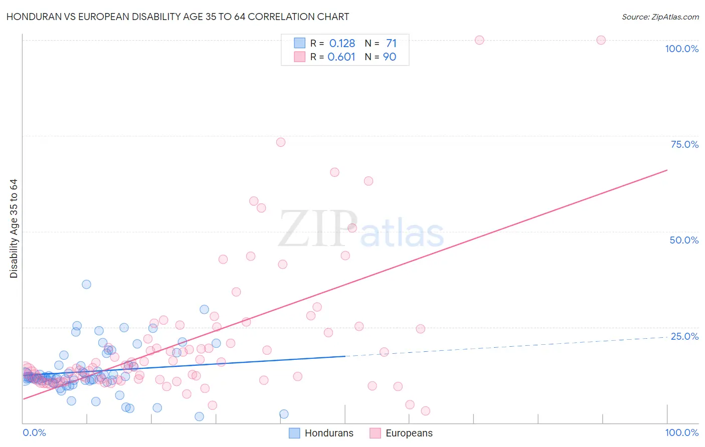 Honduran vs European Disability Age 35 to 64