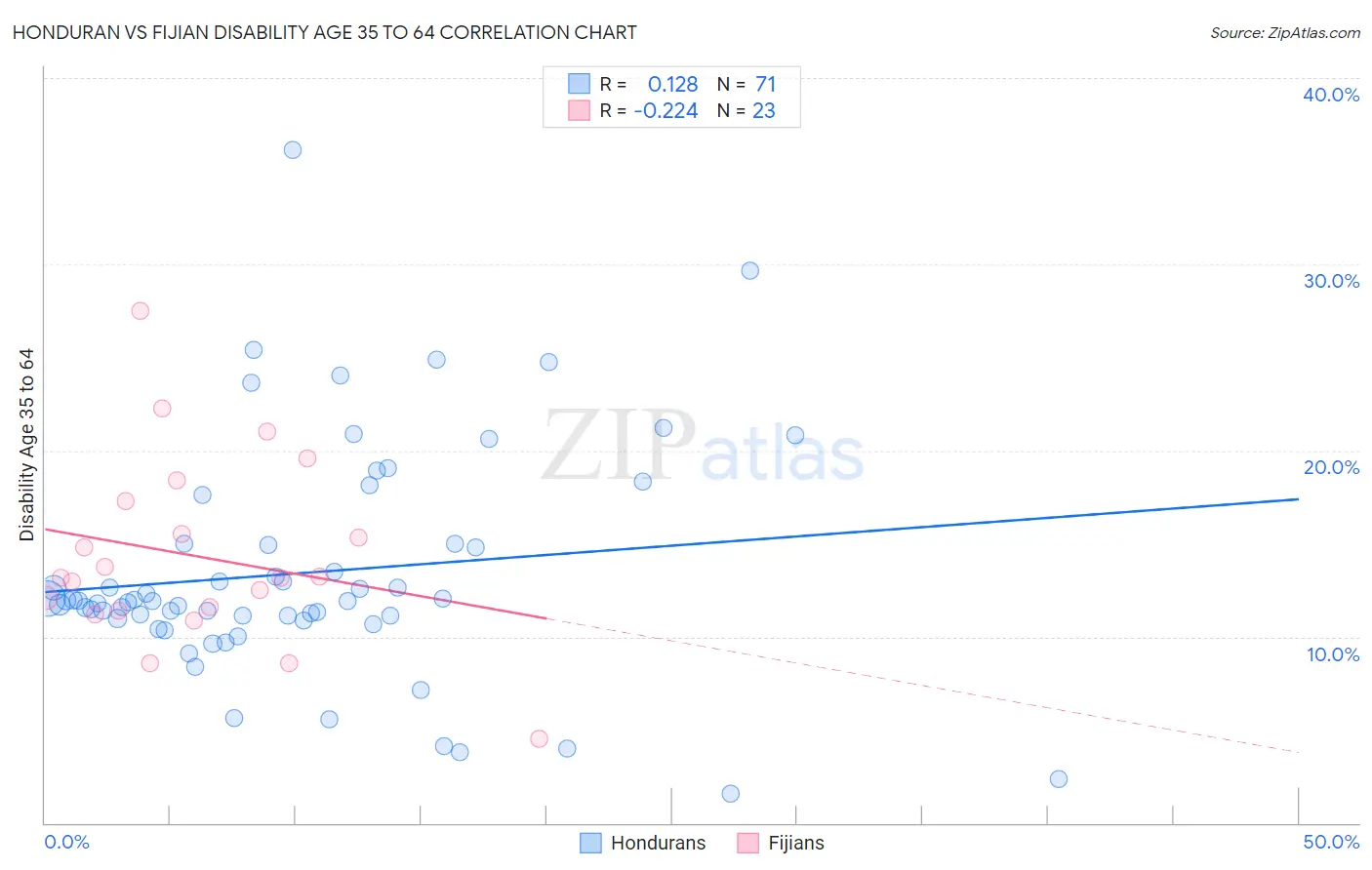 Honduran vs Fijian Disability Age 35 to 64