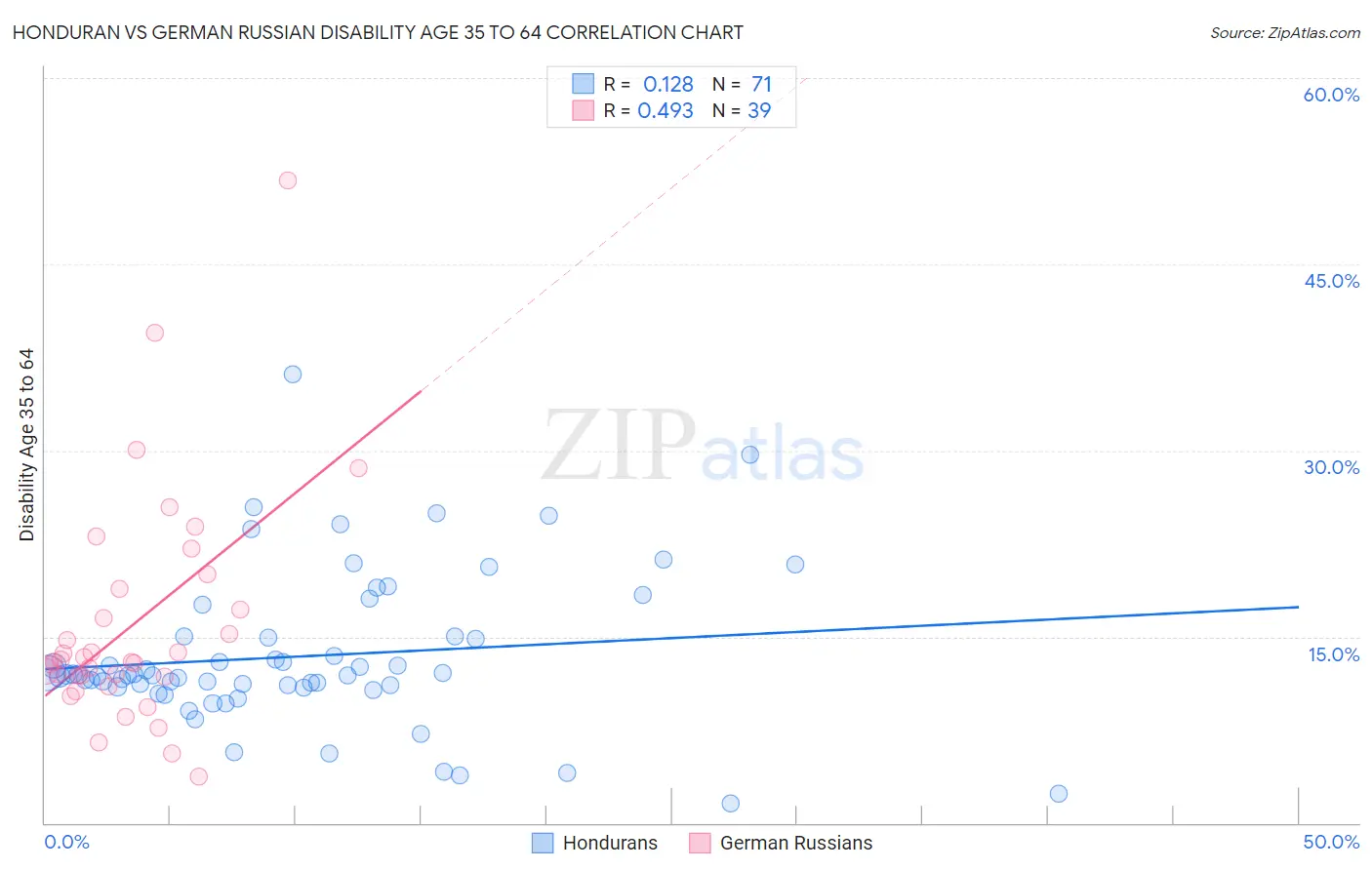 Honduran vs German Russian Disability Age 35 to 64