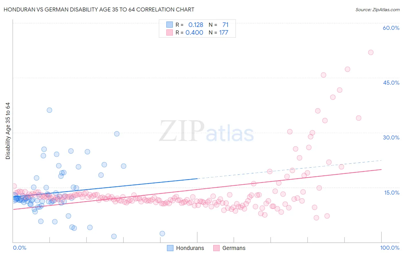 Honduran vs German Disability Age 35 to 64