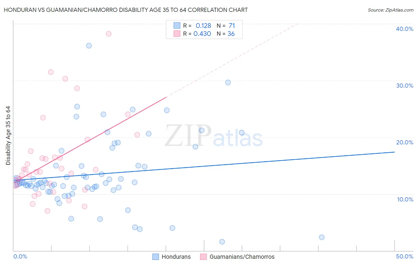 Honduran vs Guamanian/Chamorro Disability Age 35 to 64