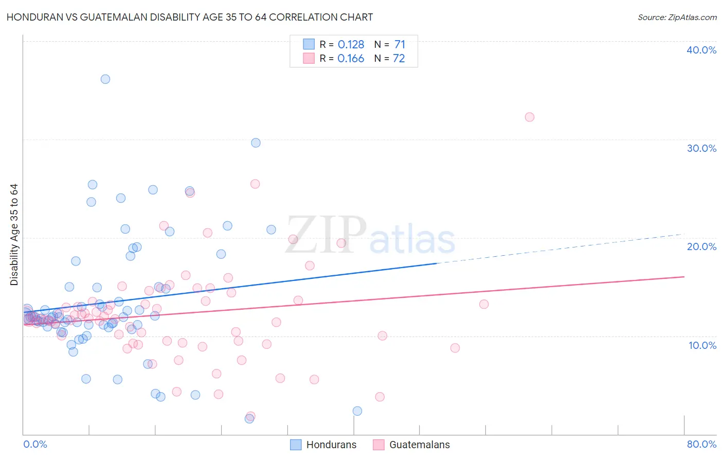 Honduran vs Guatemalan Disability Age 35 to 64