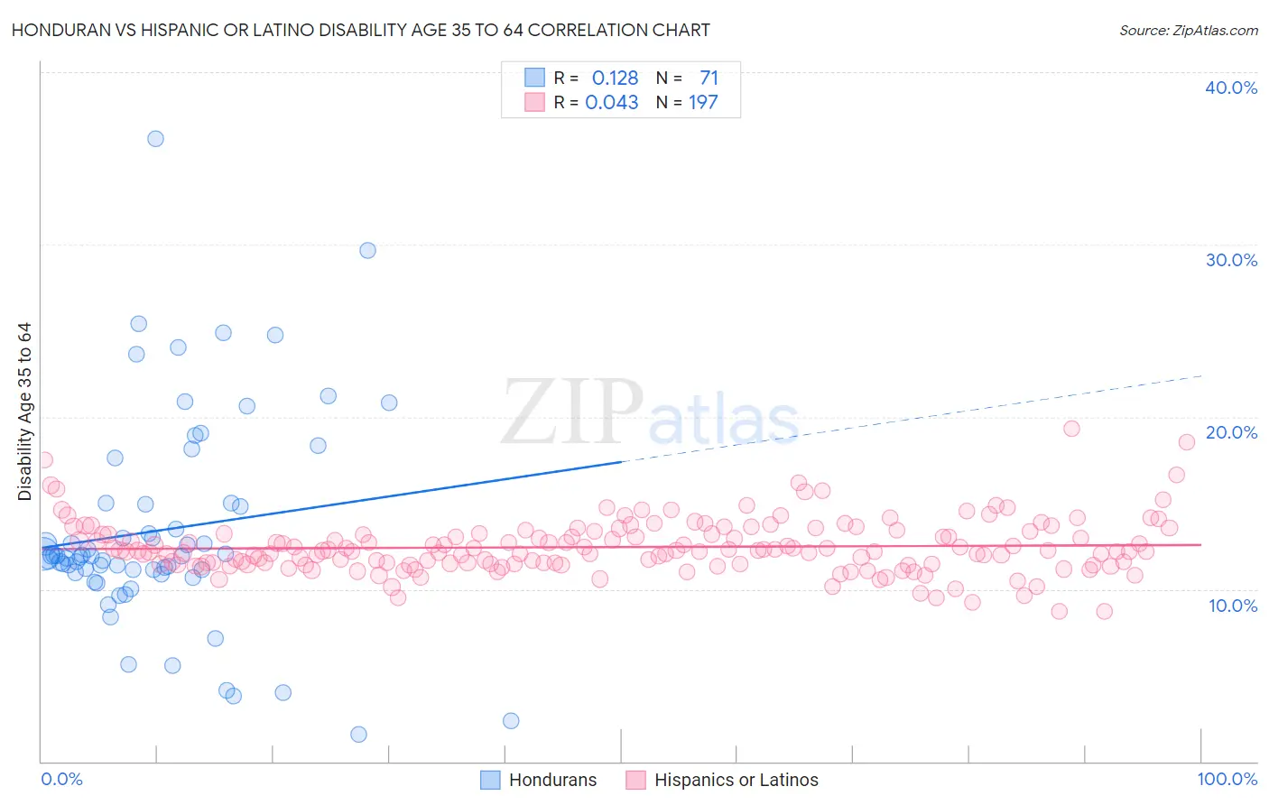 Honduran vs Hispanic or Latino Disability Age 35 to 64
