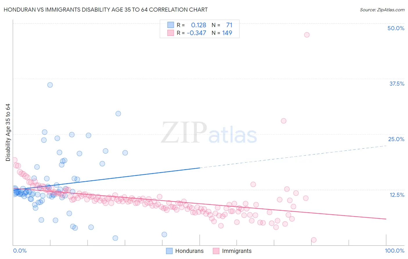 Honduran vs Immigrants Disability Age 35 to 64