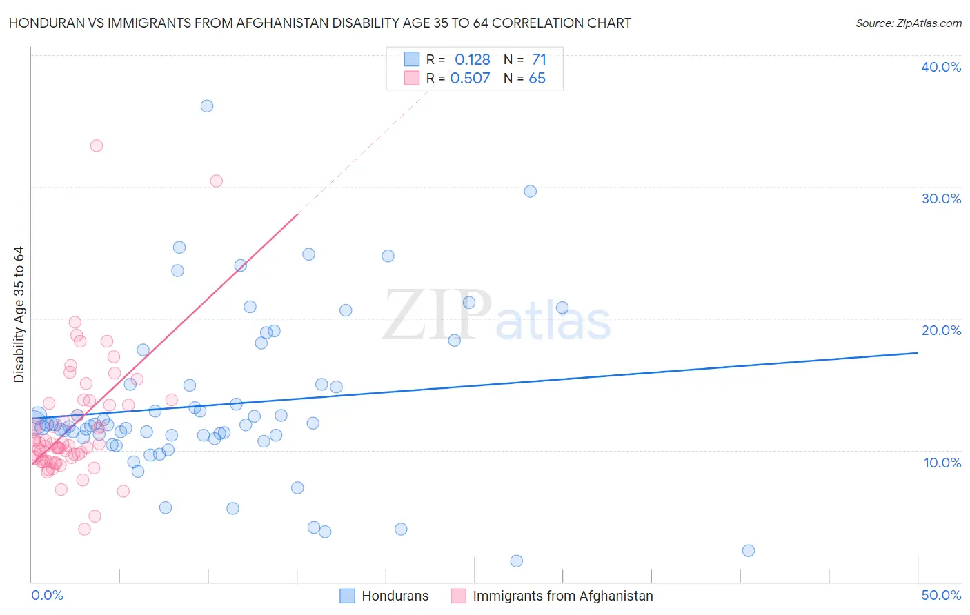 Honduran vs Immigrants from Afghanistan Disability Age 35 to 64
