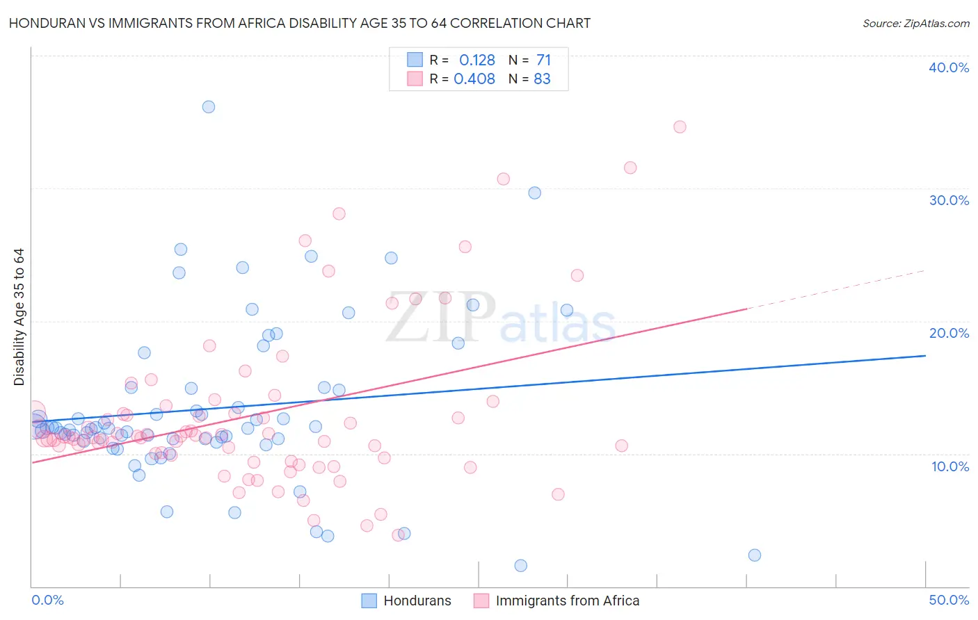 Honduran vs Immigrants from Africa Disability Age 35 to 64