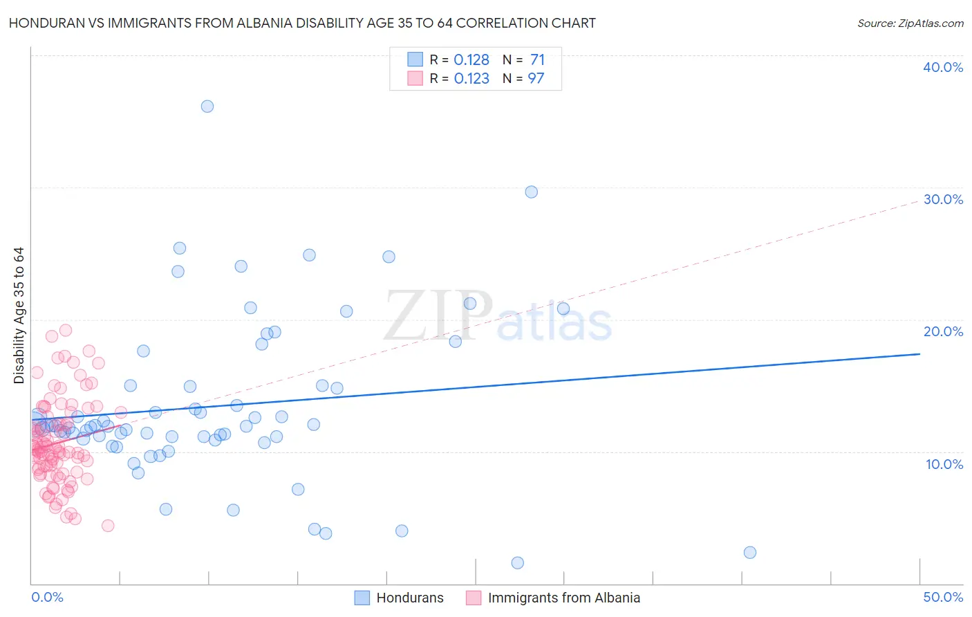 Honduran vs Immigrants from Albania Disability Age 35 to 64