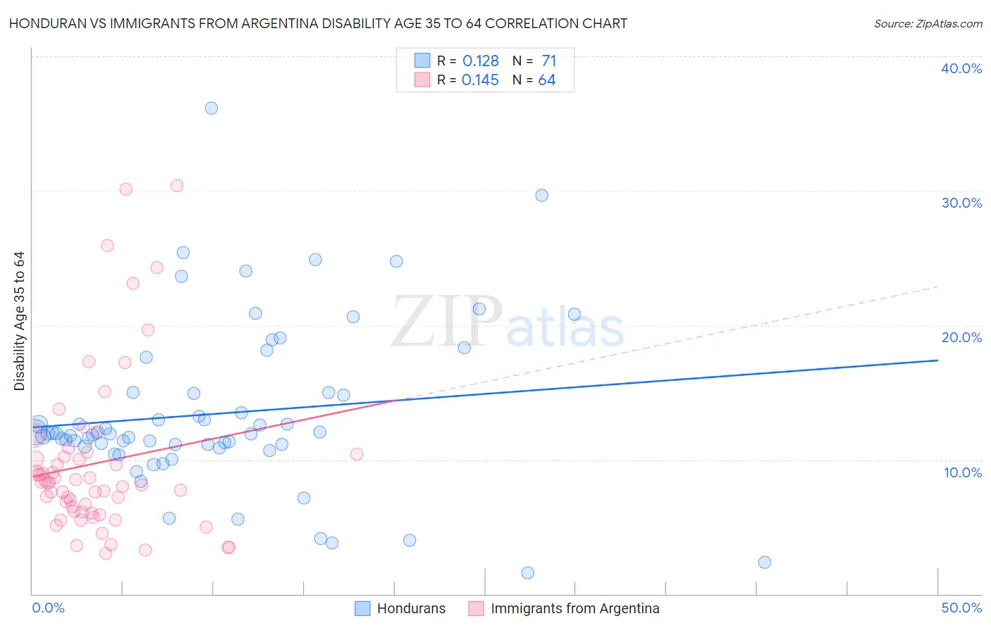 Honduran vs Immigrants from Argentina Disability Age 35 to 64