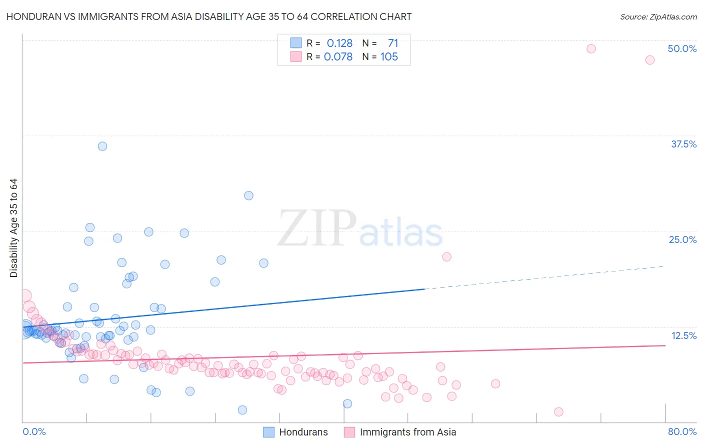 Honduran vs Immigrants from Asia Disability Age 35 to 64