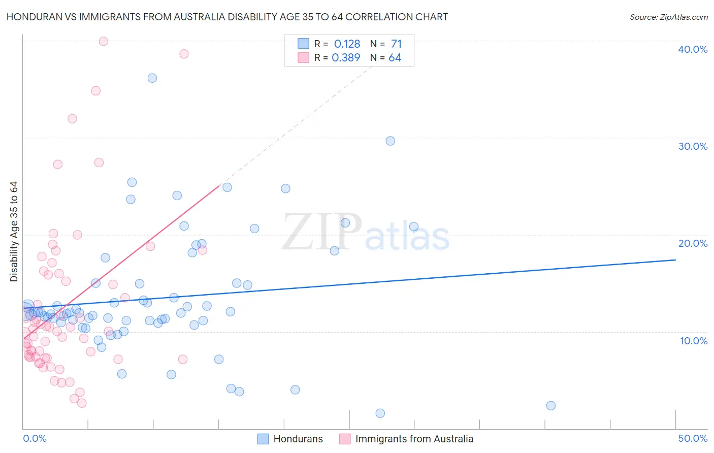 Honduran vs Immigrants from Australia Disability Age 35 to 64