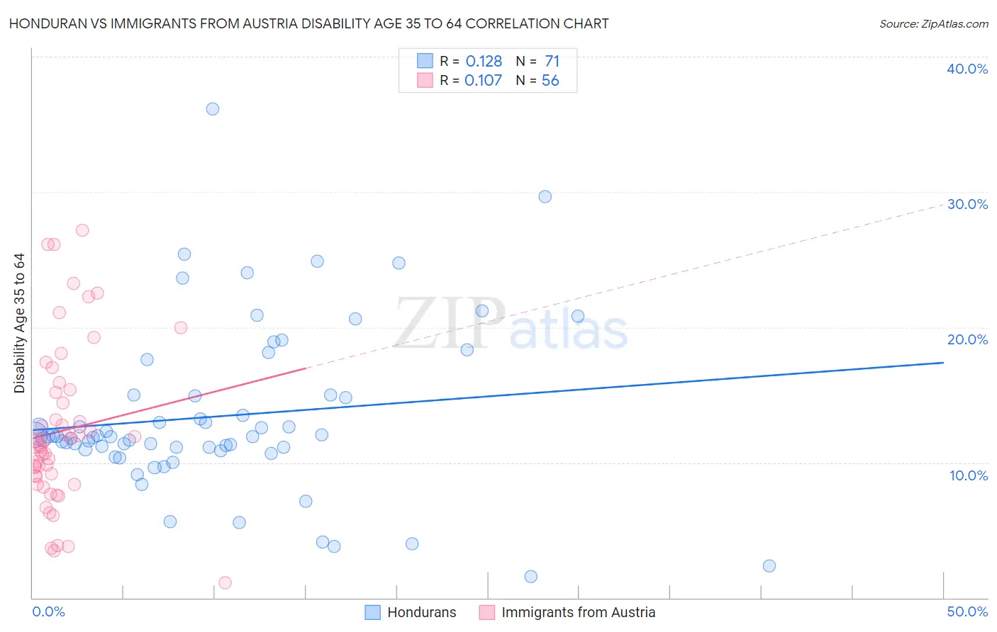 Honduran vs Immigrants from Austria Disability Age 35 to 64