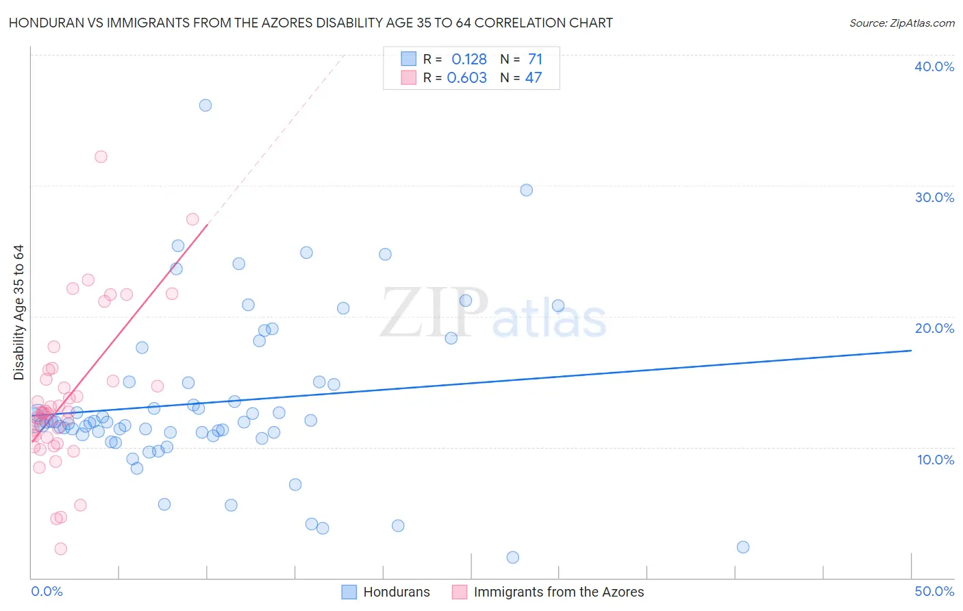 Honduran vs Immigrants from the Azores Disability Age 35 to 64