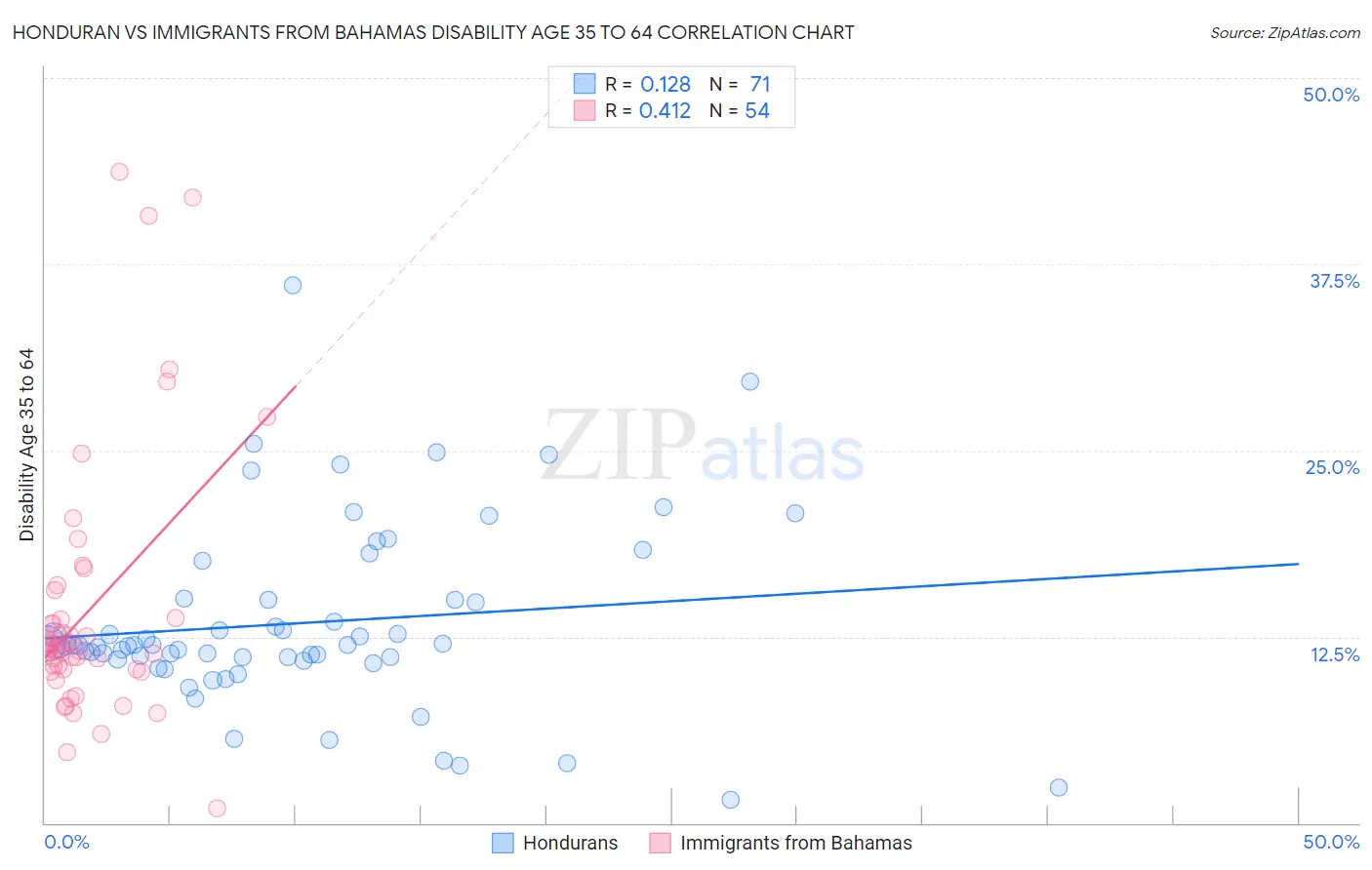 Honduran vs Immigrants from Bahamas Disability Age 35 to 64