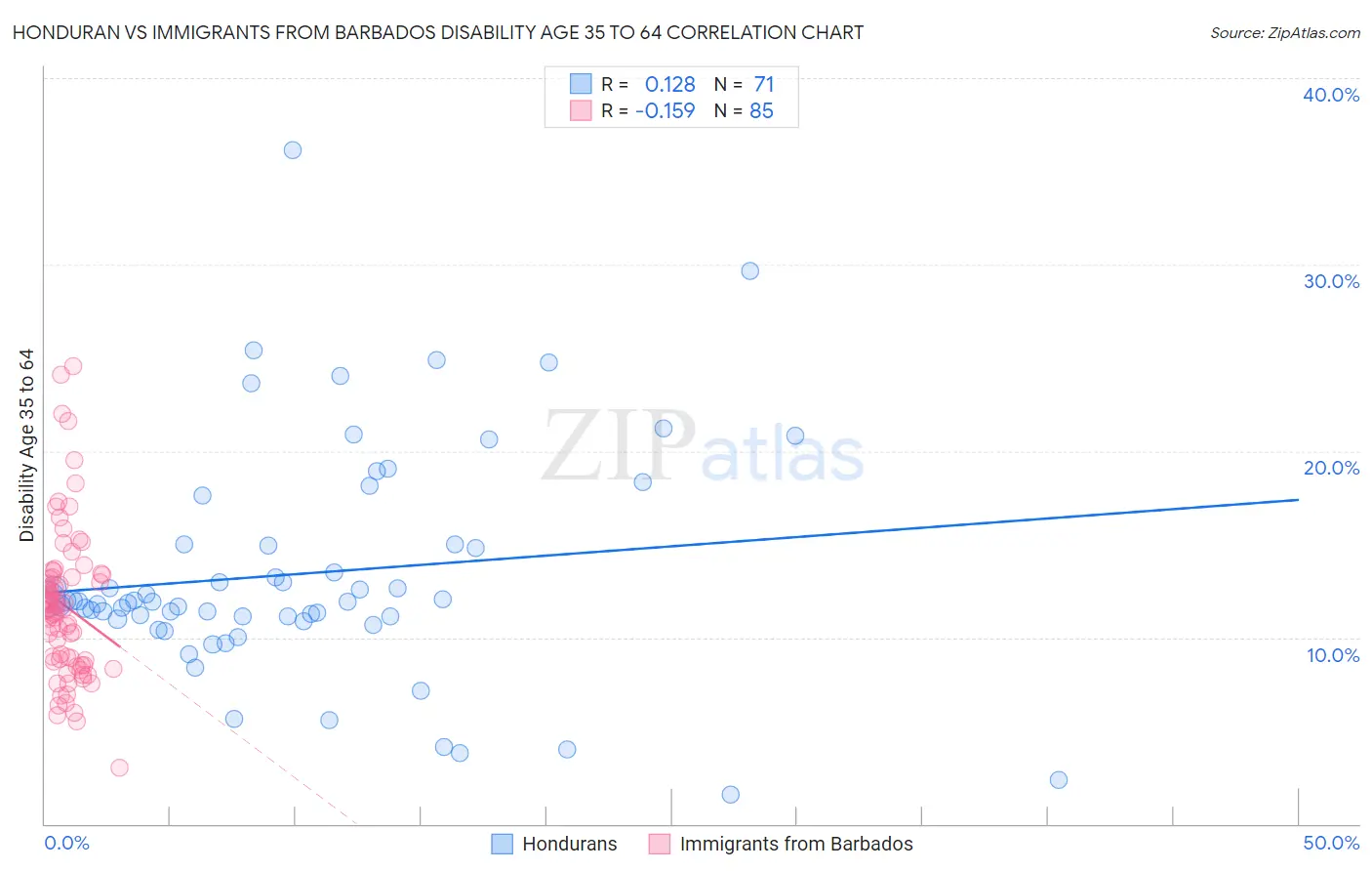 Honduran vs Immigrants from Barbados Disability Age 35 to 64