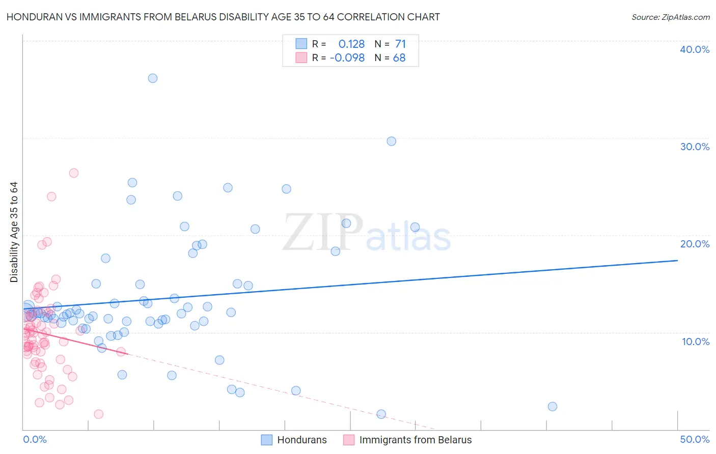 Honduran vs Immigrants from Belarus Disability Age 35 to 64