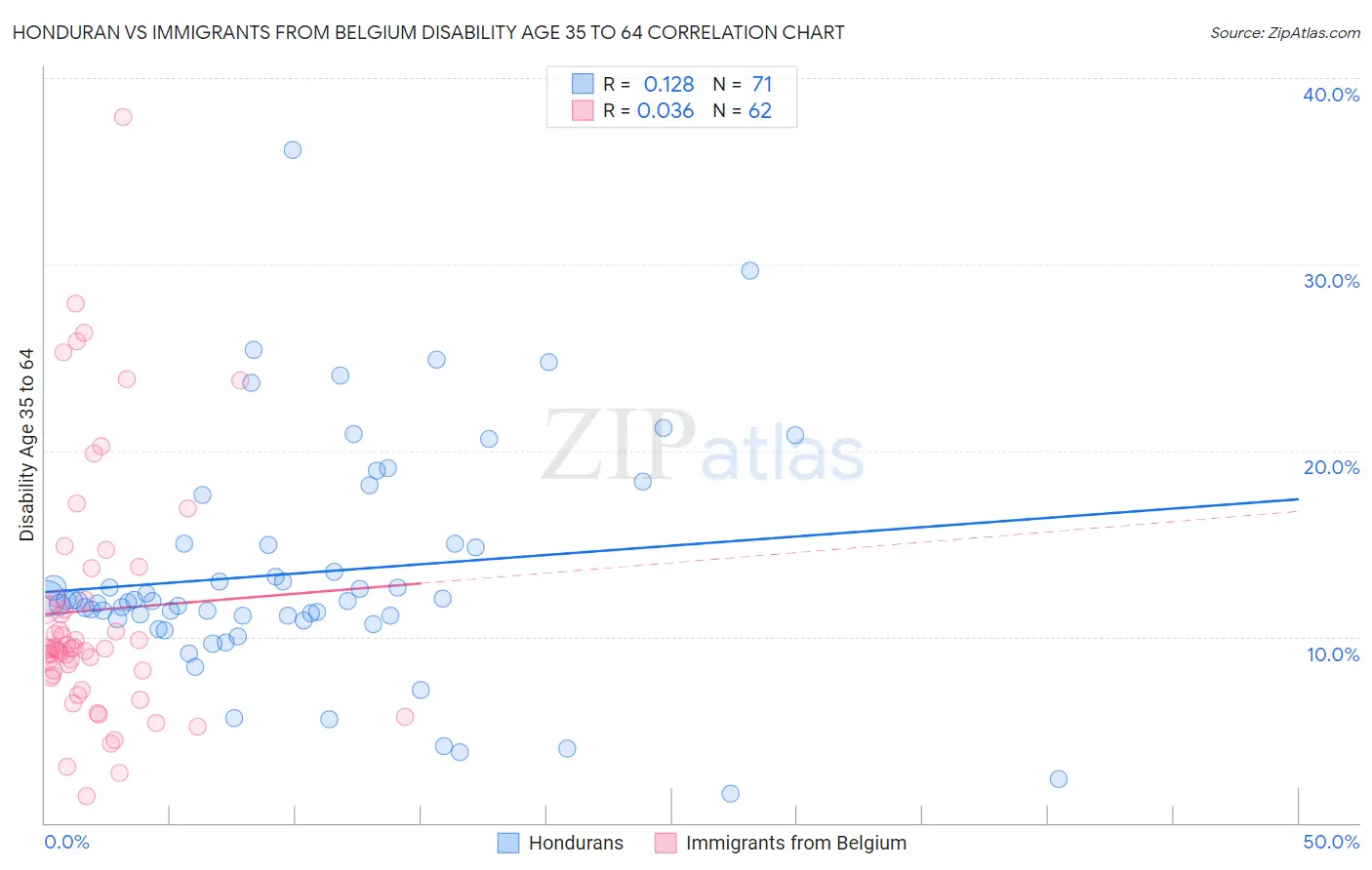 Honduran vs Immigrants from Belgium Disability Age 35 to 64
