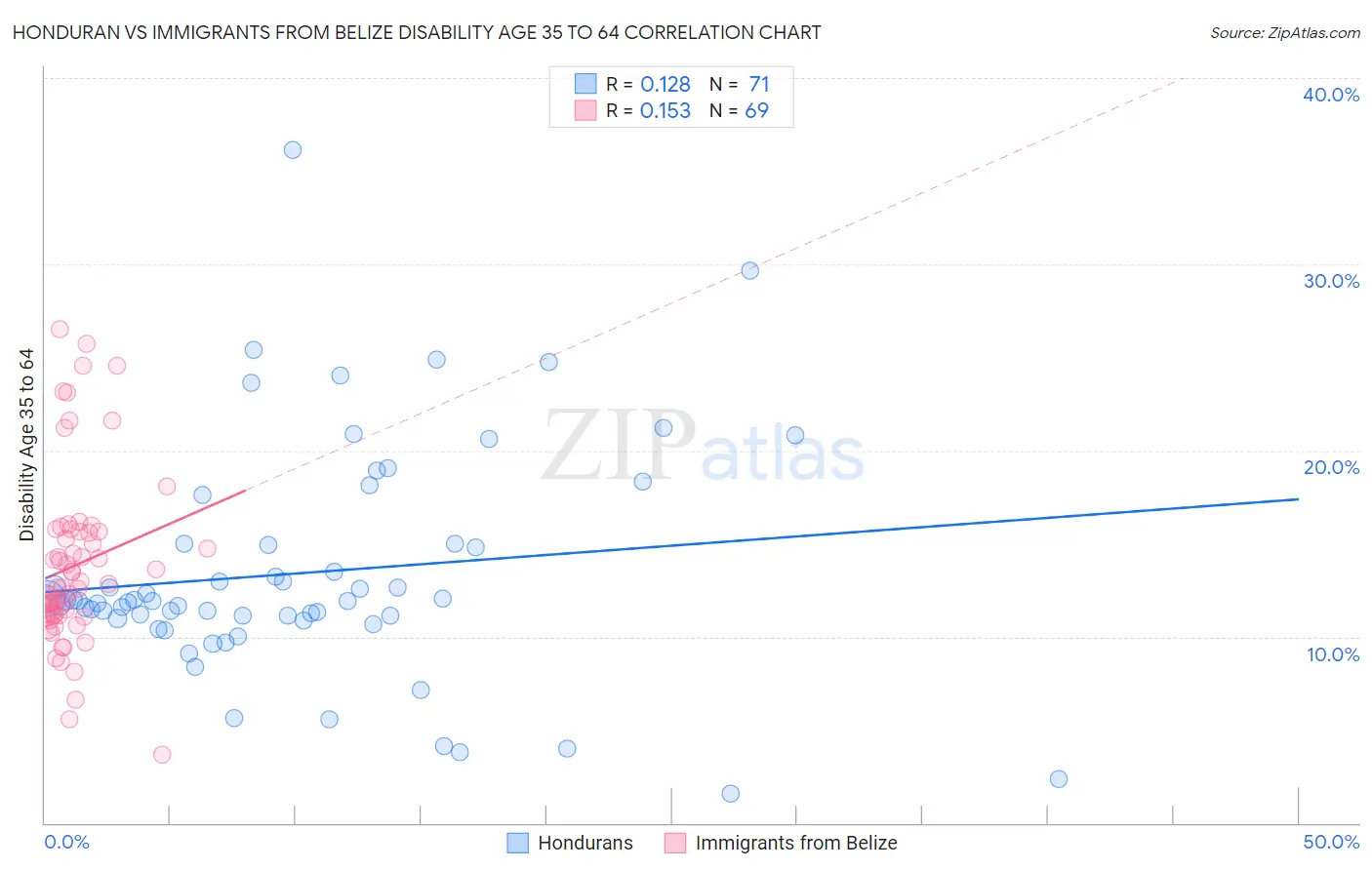 Honduran vs Immigrants from Belize Disability Age 35 to 64