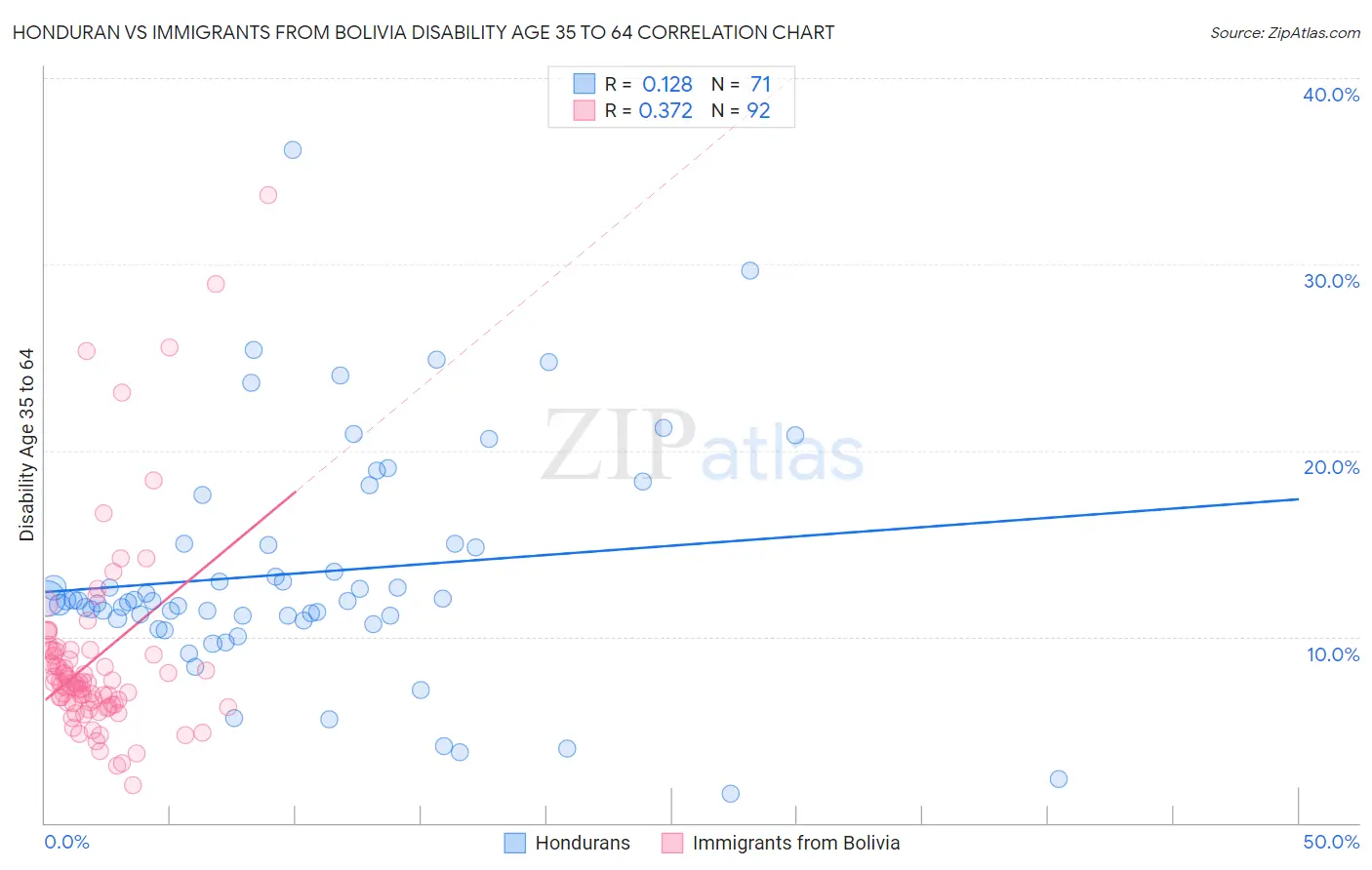 Honduran vs Immigrants from Bolivia Disability Age 35 to 64