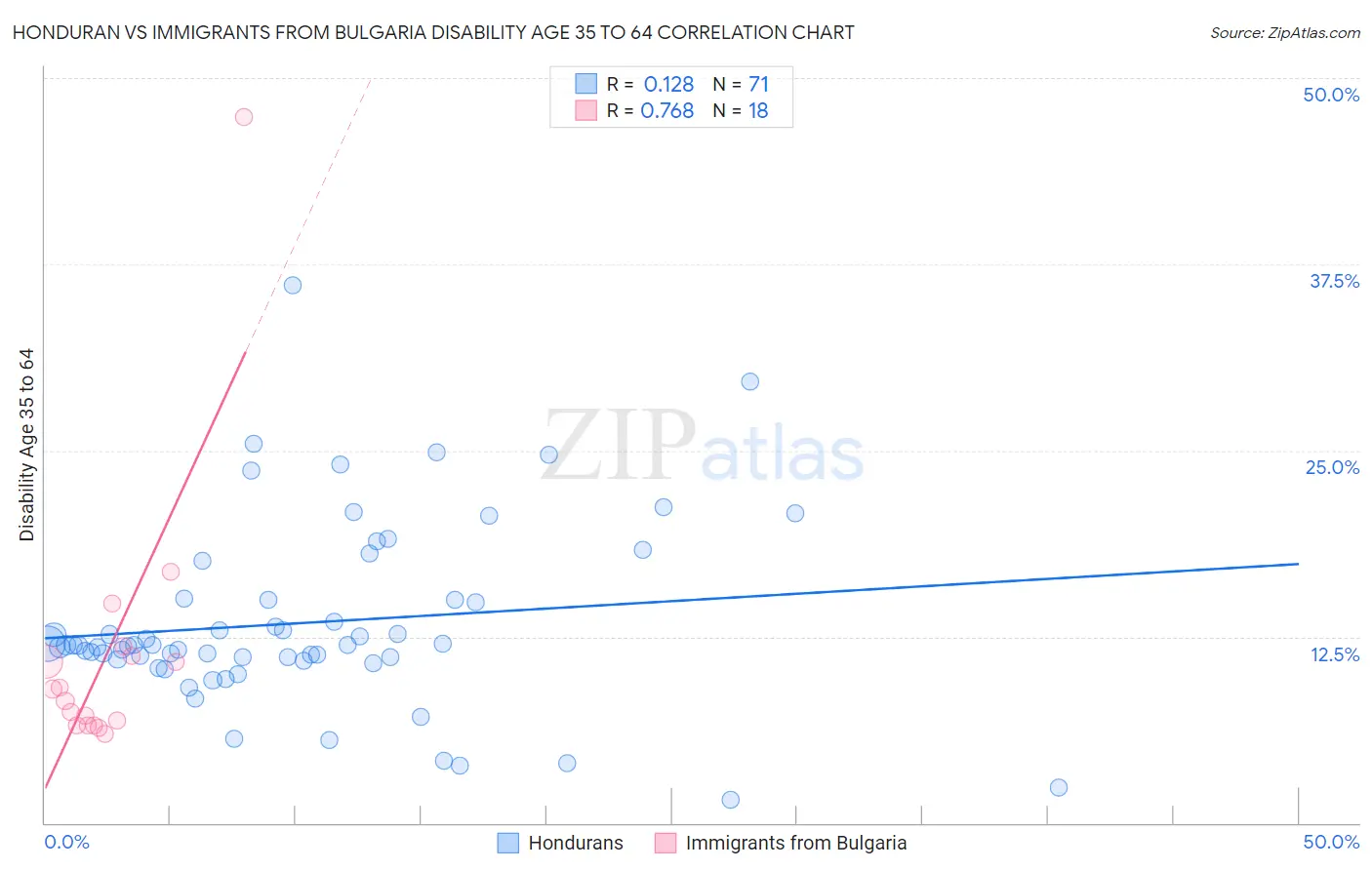Honduran vs Immigrants from Bulgaria Disability Age 35 to 64