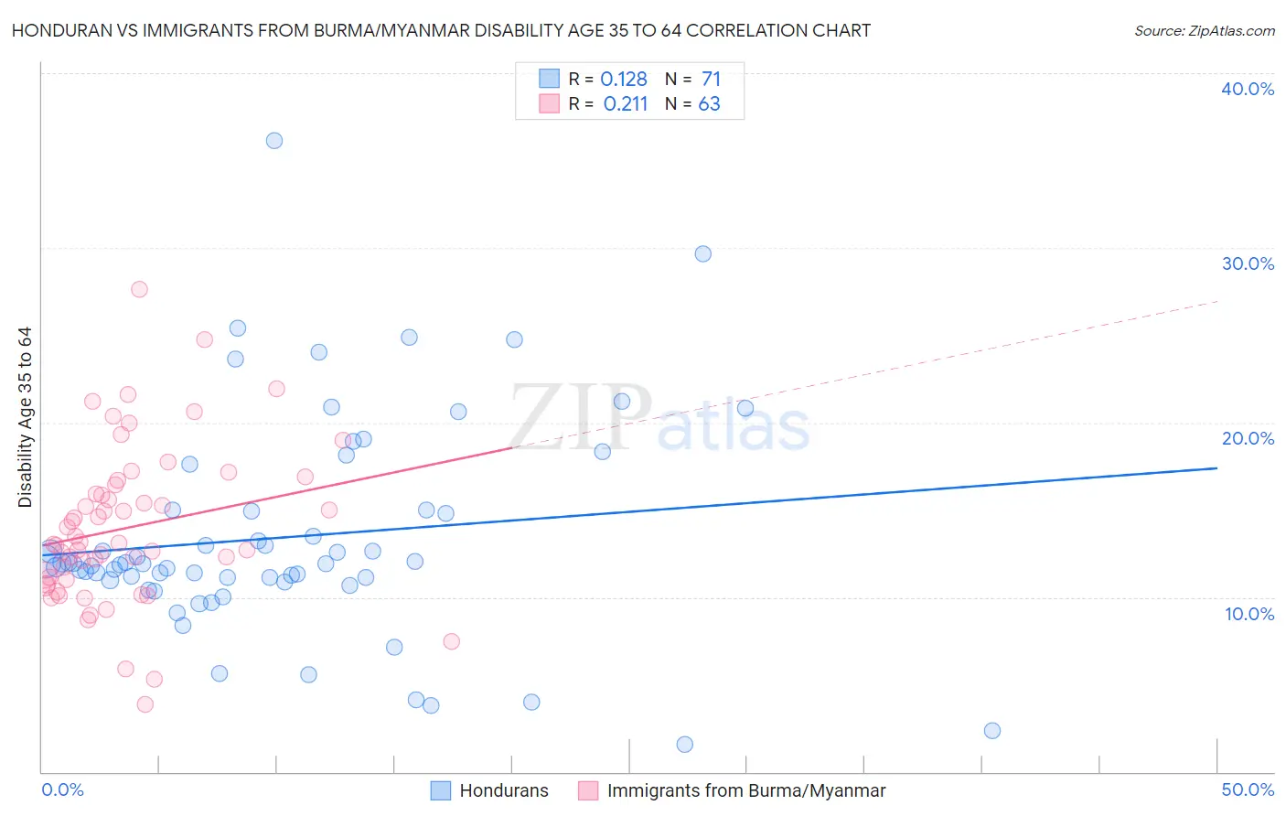 Honduran vs Immigrants from Burma/Myanmar Disability Age 35 to 64