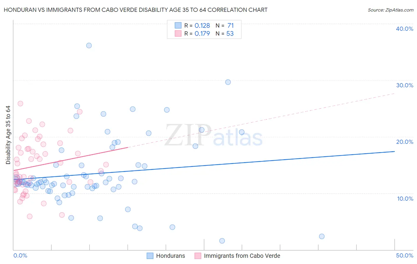 Honduran vs Immigrants from Cabo Verde Disability Age 35 to 64
