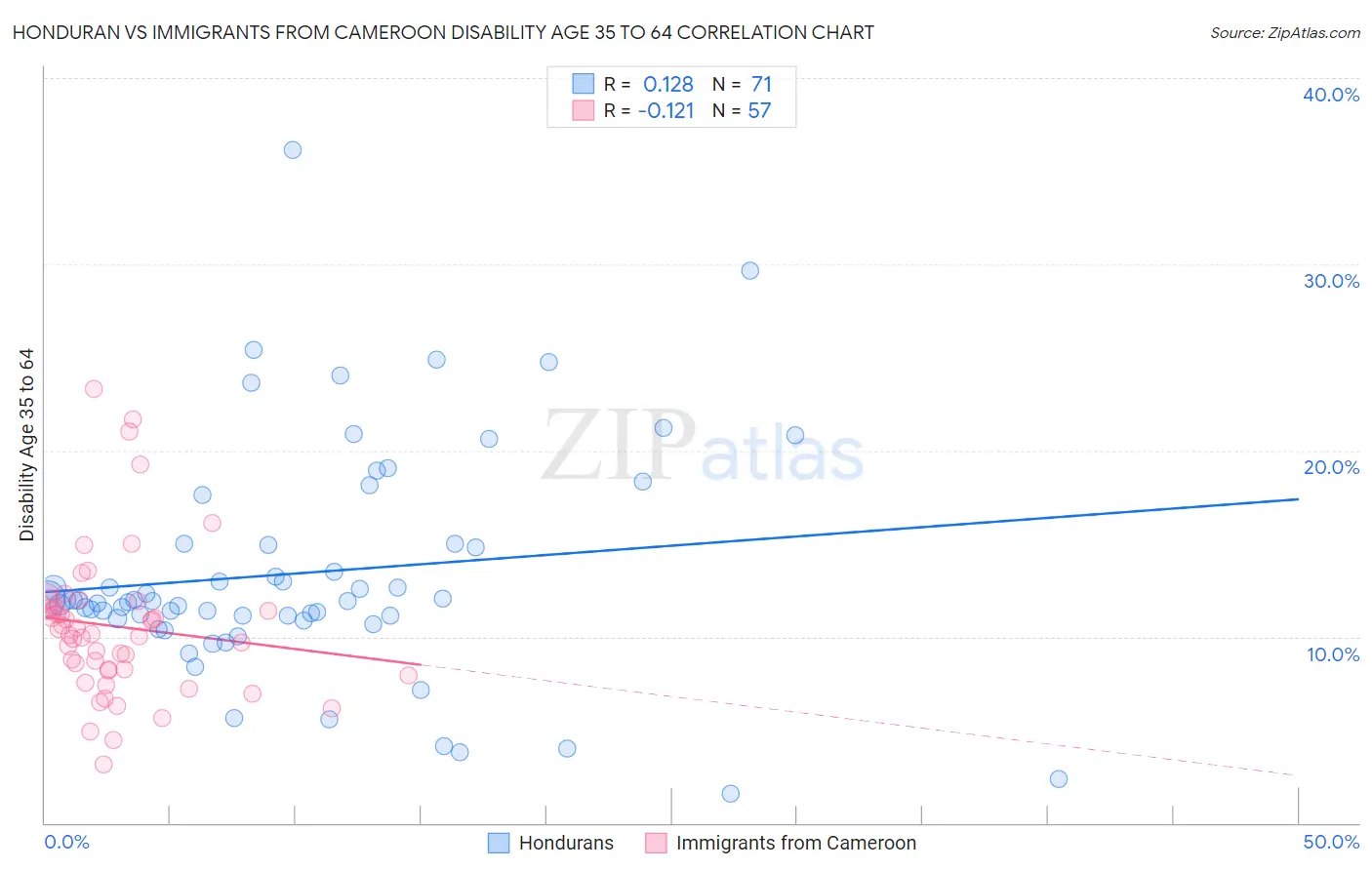 Honduran vs Immigrants from Cameroon Disability Age 35 to 64