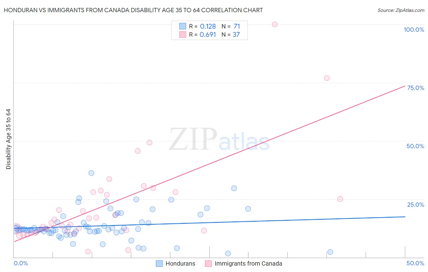 Honduran vs Immigrants from Canada Disability Age 35 to 64