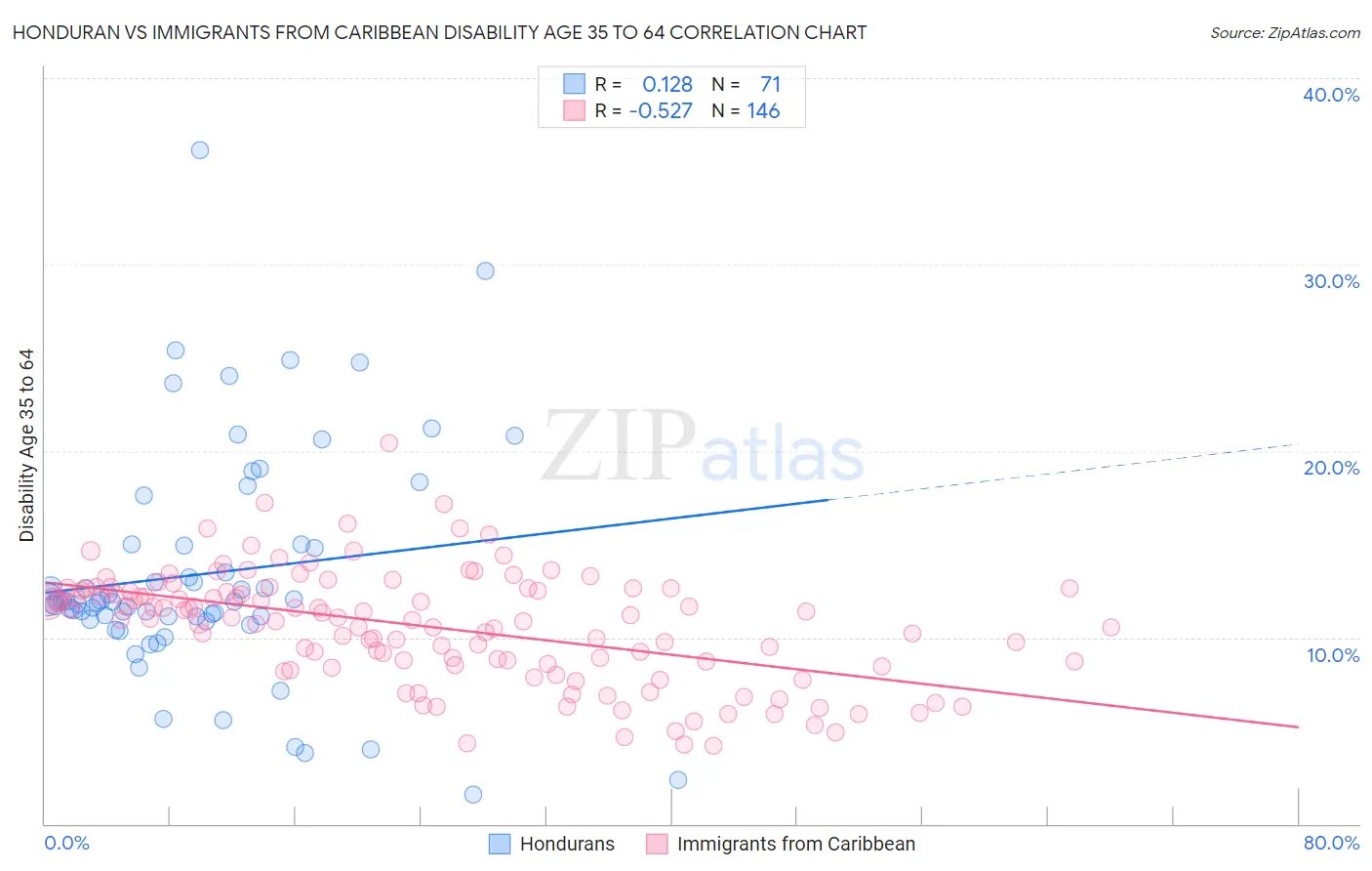 Honduran vs Immigrants from Caribbean Disability Age 35 to 64
