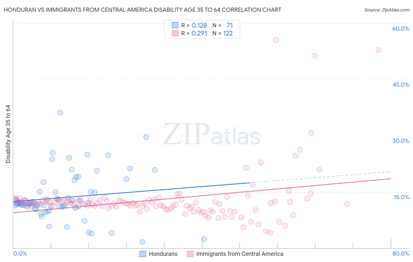 Honduran vs Immigrants from Central America Disability Age 35 to 64