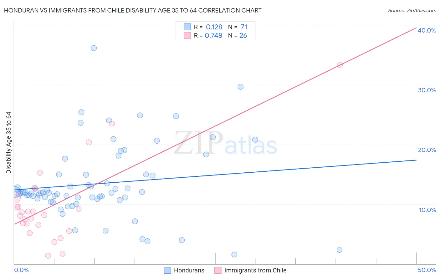 Honduran vs Immigrants from Chile Disability Age 35 to 64