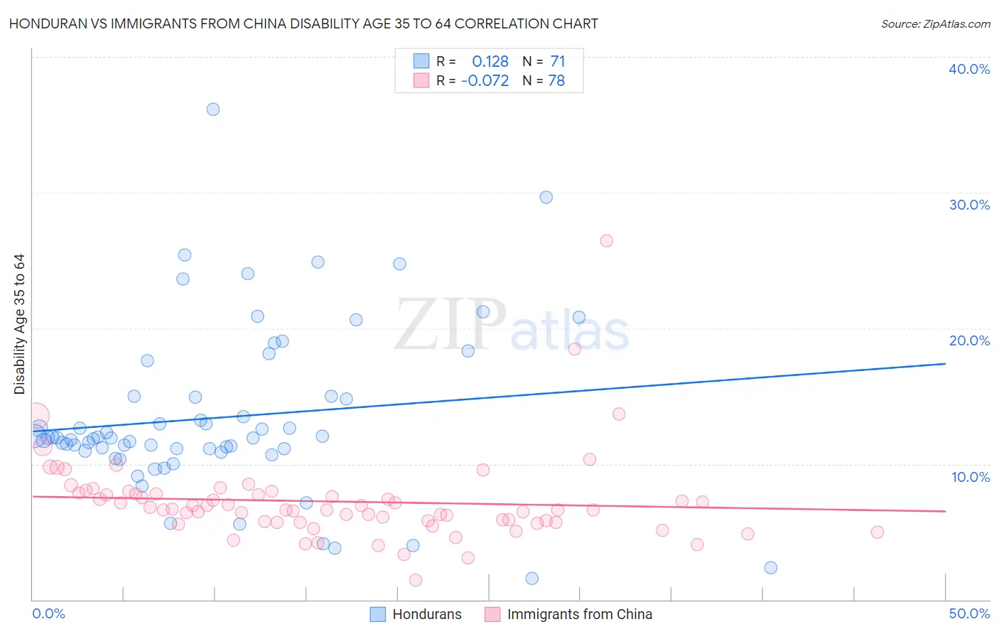 Honduran vs Immigrants from China Disability Age 35 to 64