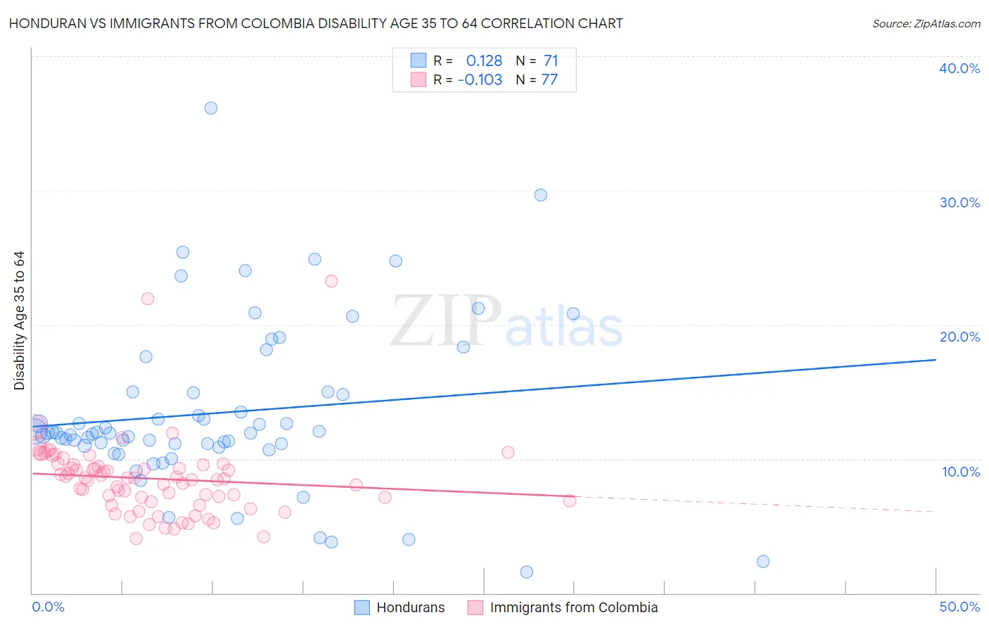 Honduran vs Immigrants from Colombia Disability Age 35 to 64