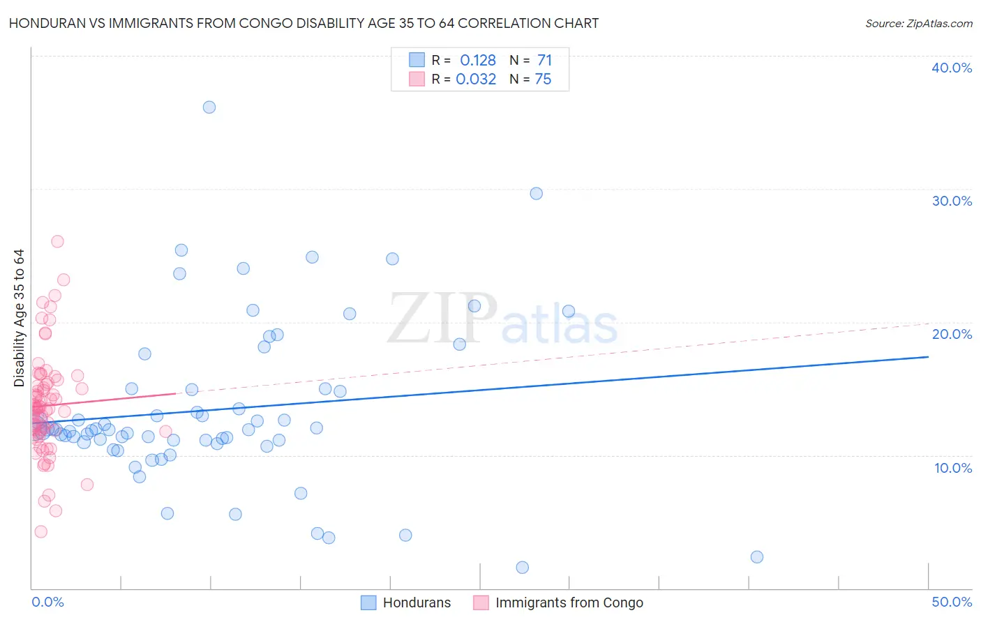 Honduran vs Immigrants from Congo Disability Age 35 to 64