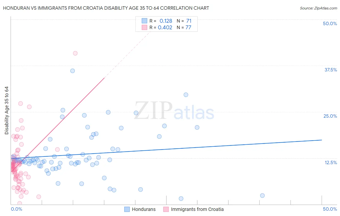 Honduran vs Immigrants from Croatia Disability Age 35 to 64