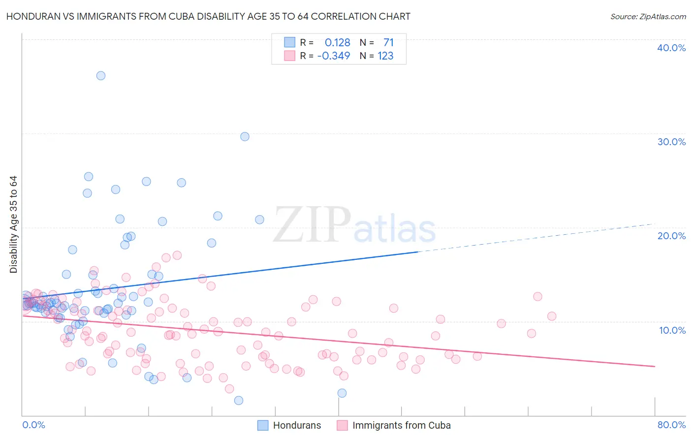 Honduran vs Immigrants from Cuba Disability Age 35 to 64