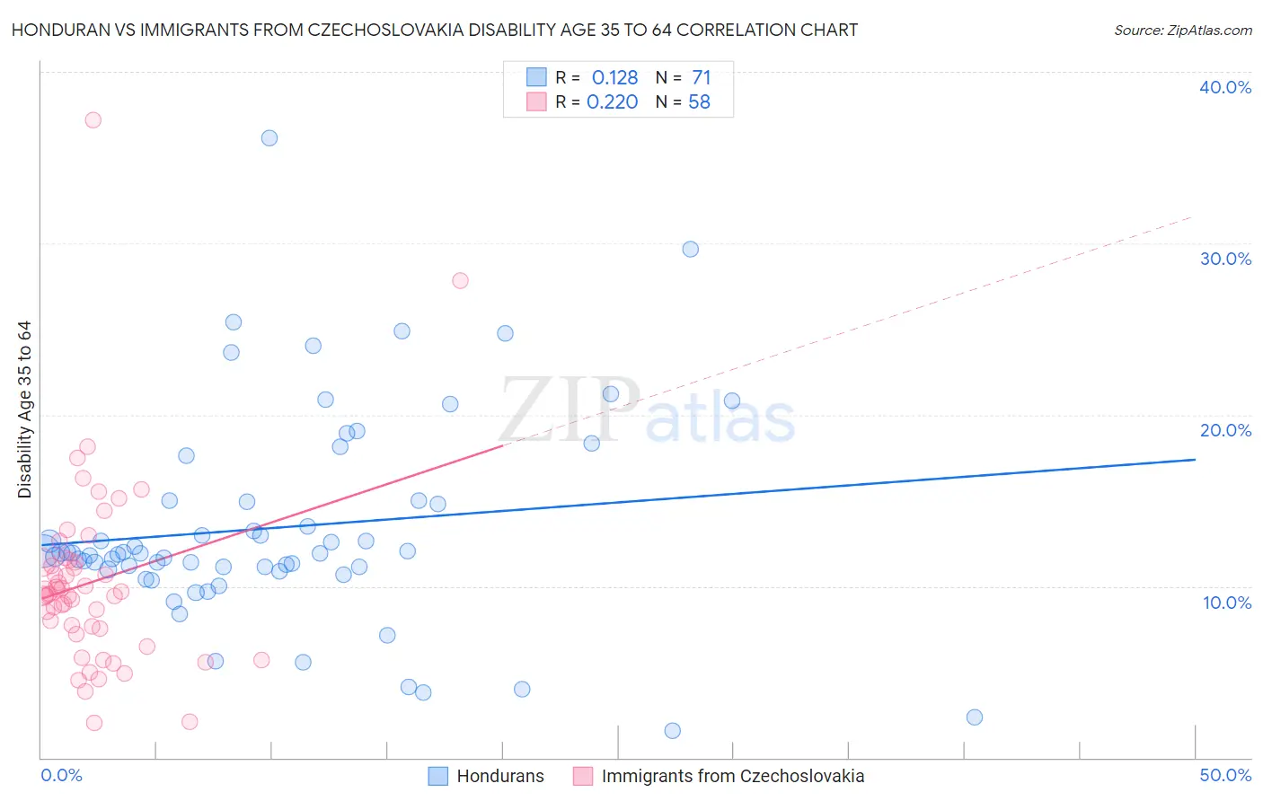 Honduran vs Immigrants from Czechoslovakia Disability Age 35 to 64