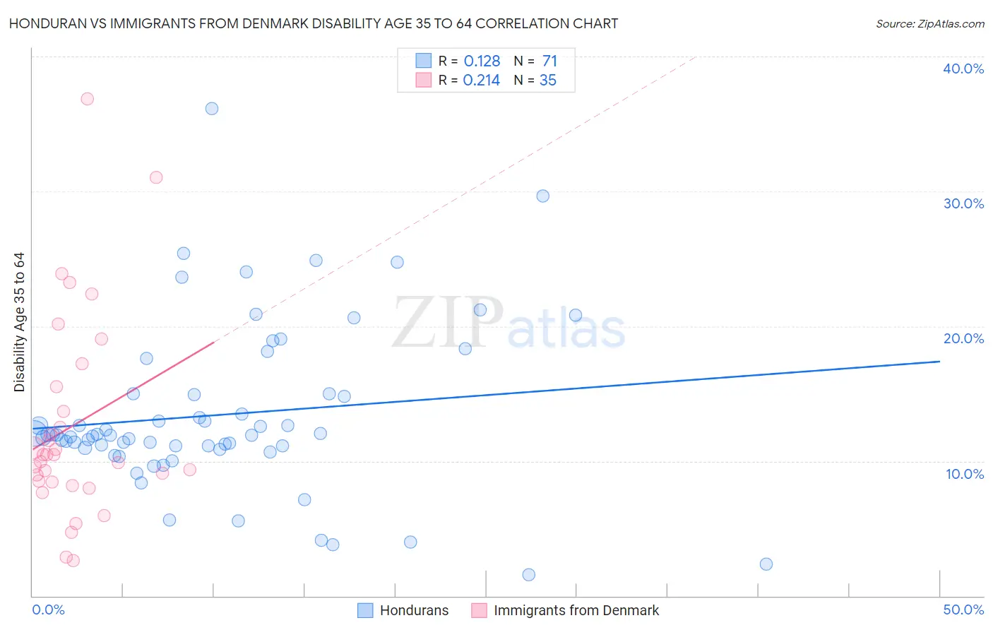 Honduran vs Immigrants from Denmark Disability Age 35 to 64