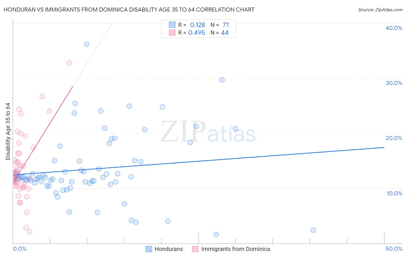 Honduran vs Immigrants from Dominica Disability Age 35 to 64