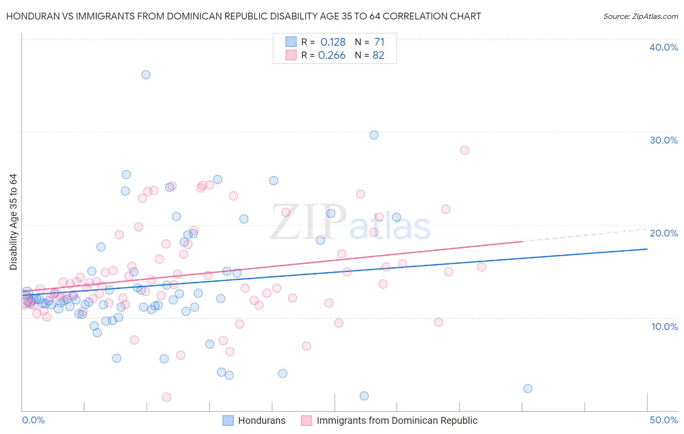 Honduran vs Immigrants from Dominican Republic Disability Age 35 to 64