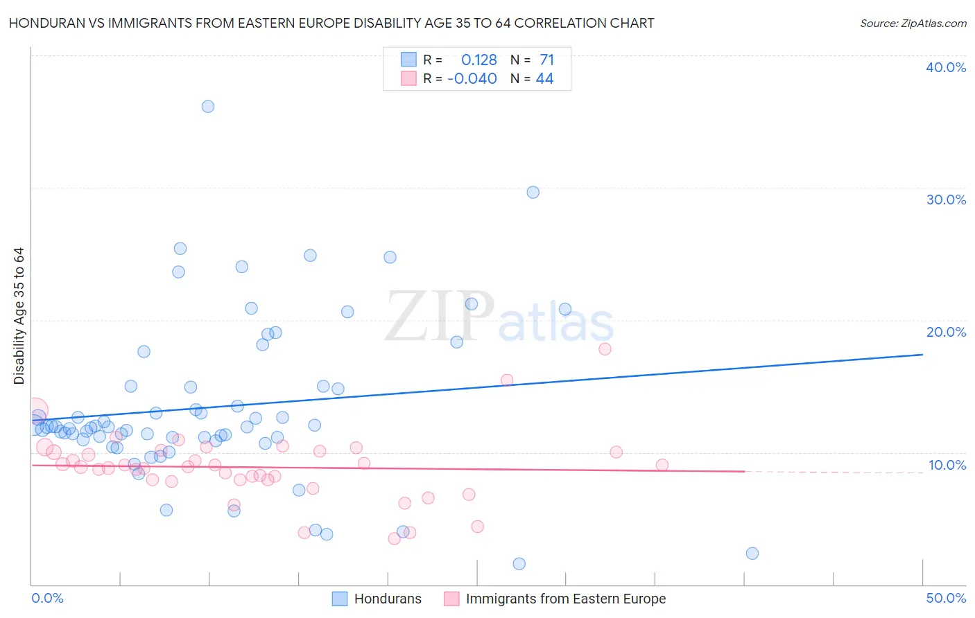 Honduran vs Immigrants from Eastern Europe Disability Age 35 to 64