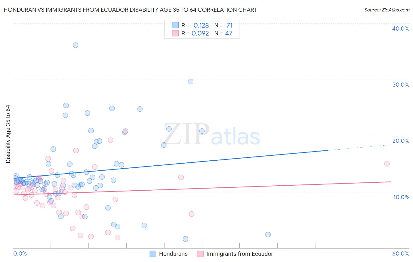 Honduran vs Immigrants from Ecuador Disability Age 35 to 64