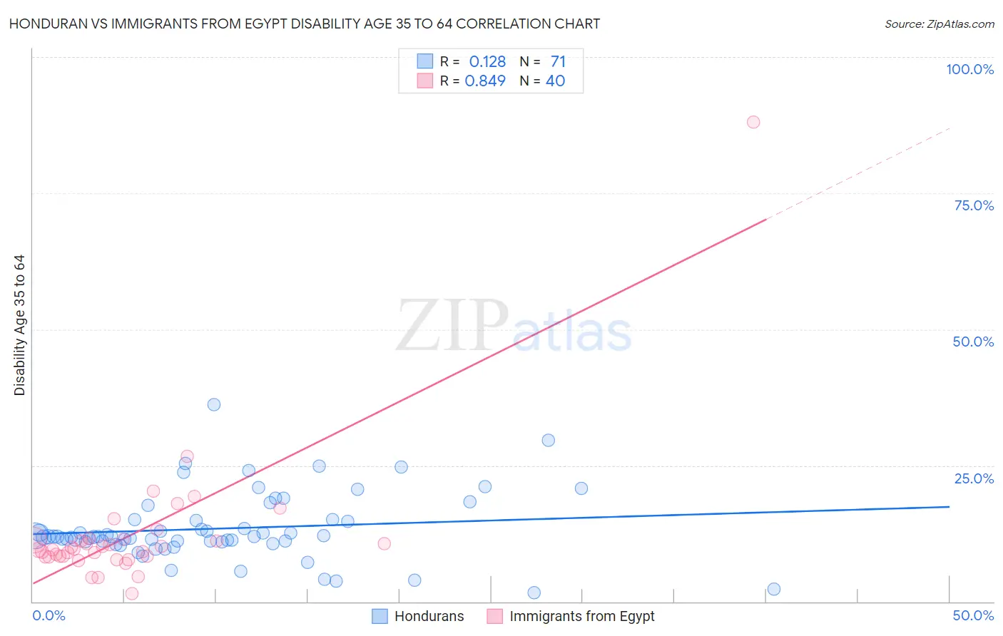 Honduran vs Immigrants from Egypt Disability Age 35 to 64