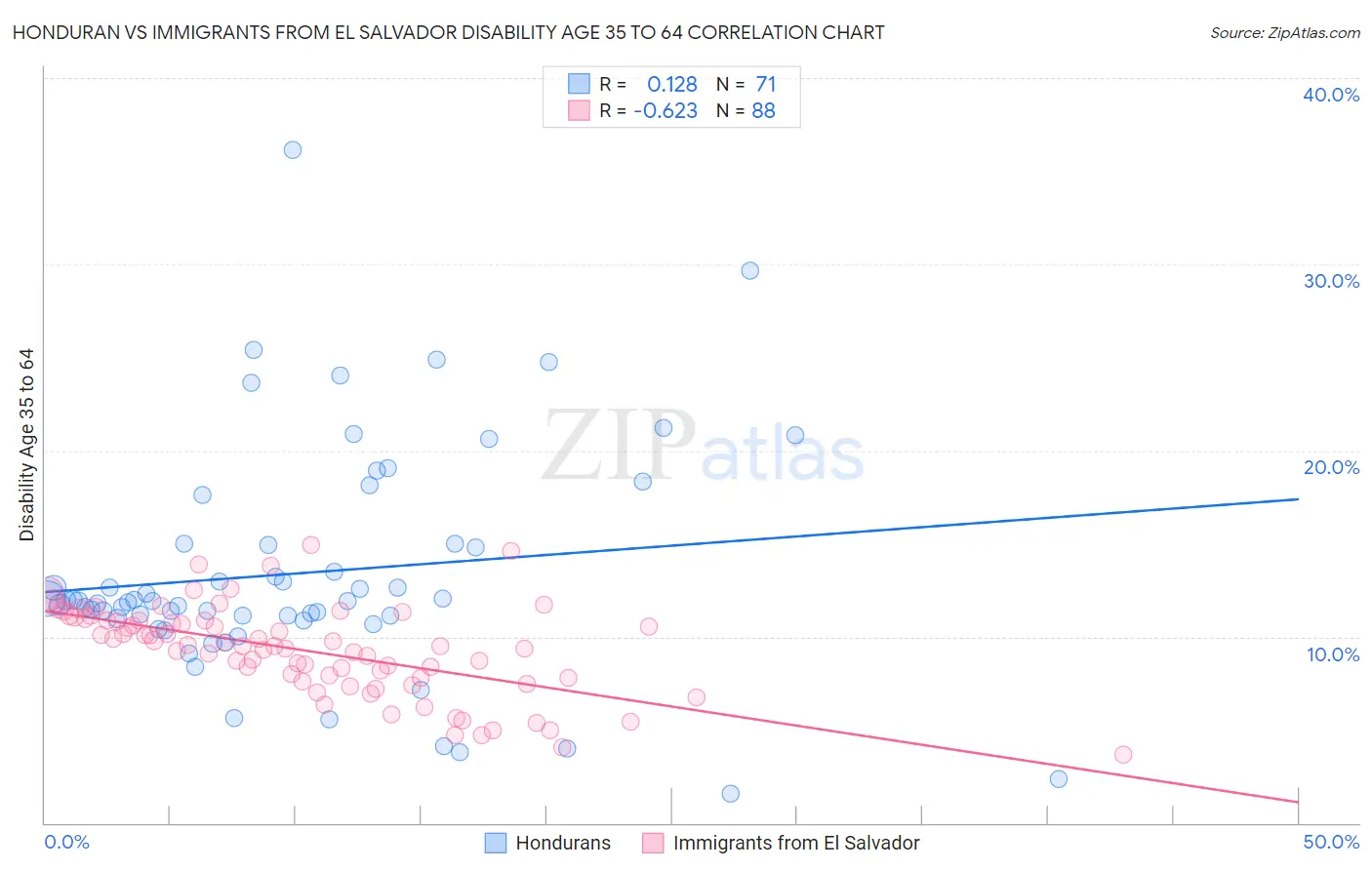 Honduran vs Immigrants from El Salvador Disability Age 35 to 64